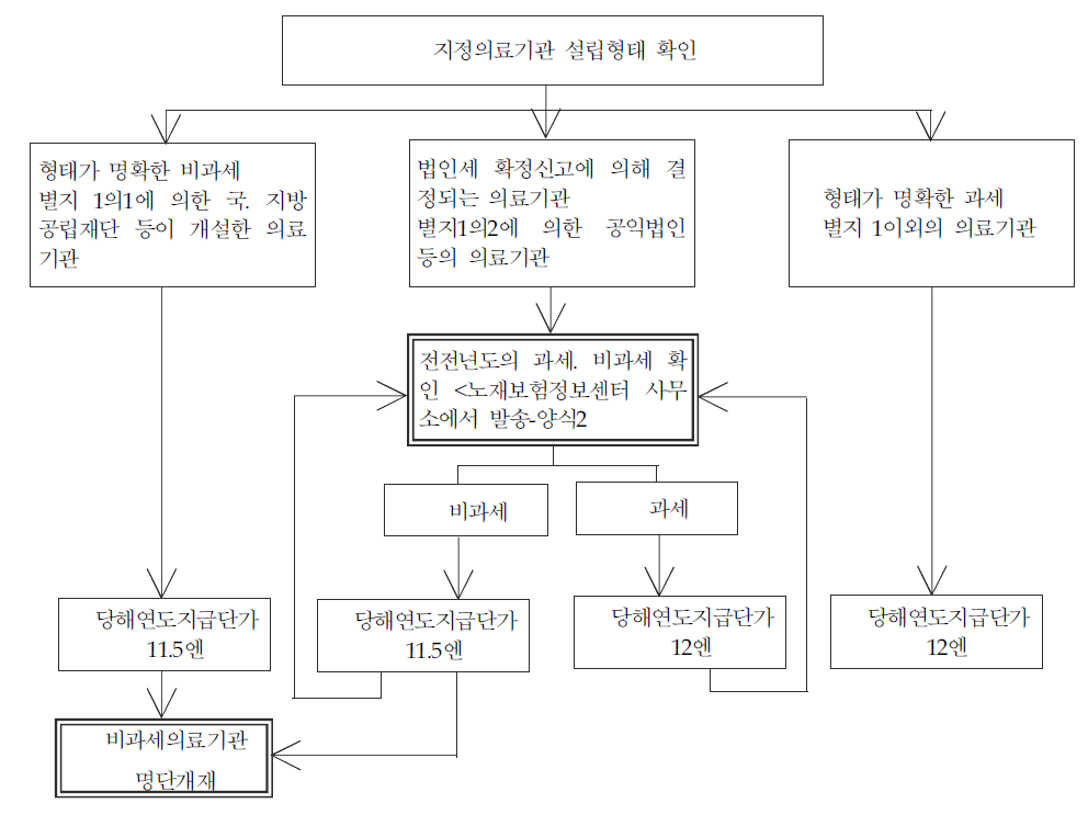 일본의 의료기관의 과세여부에 따른 진료비 단가 적용방법