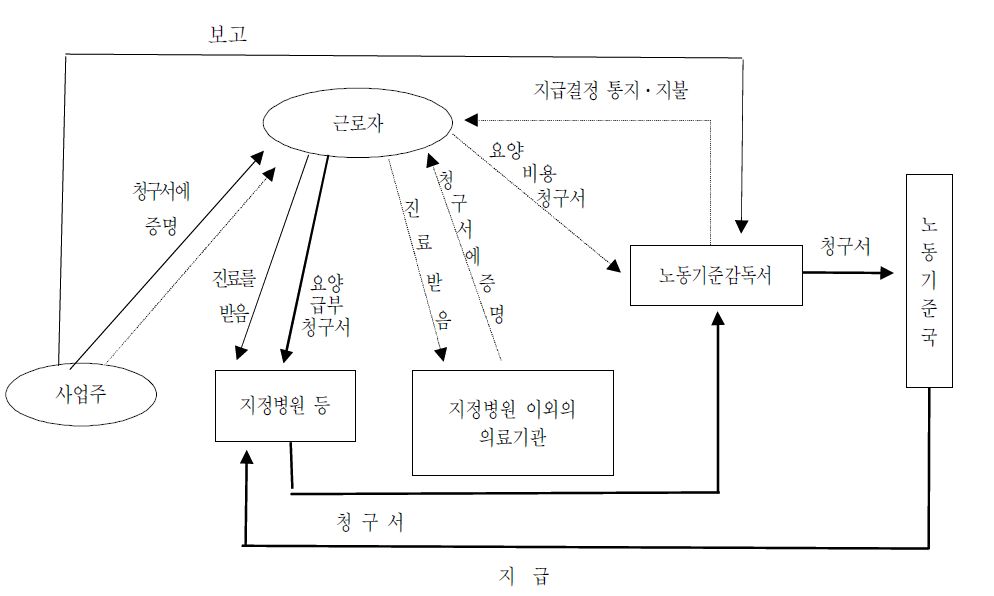 노재보험 요양보상급부의 청구절차