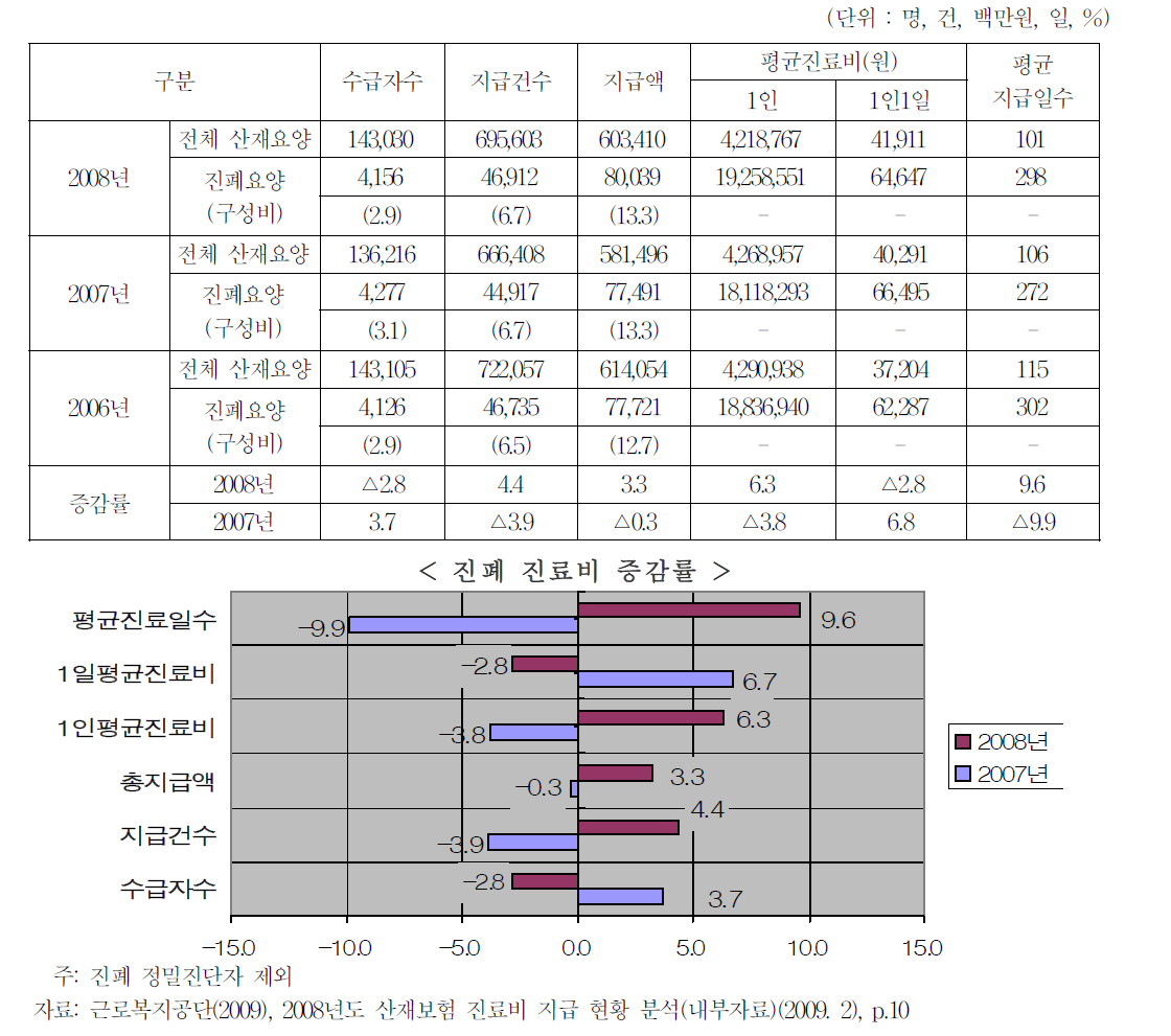 진폐진료비 지급현황