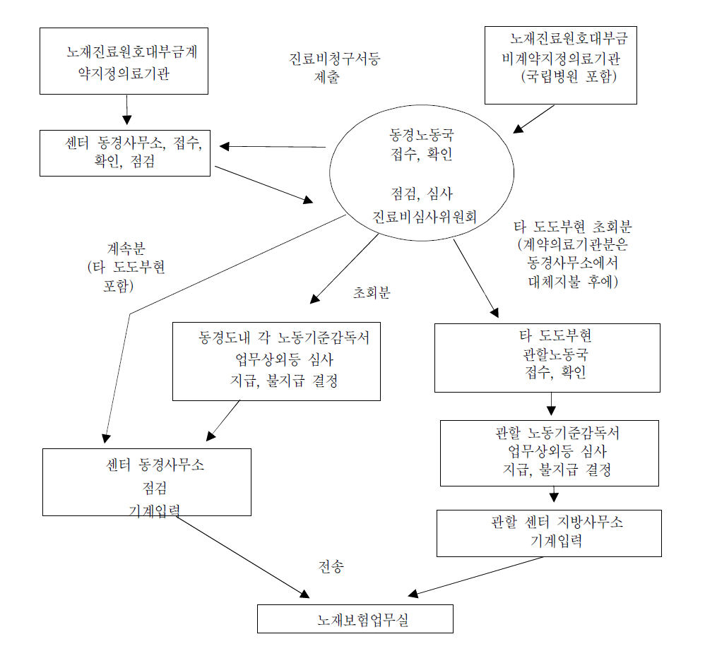 진료비청구 수탁업무의 흐름