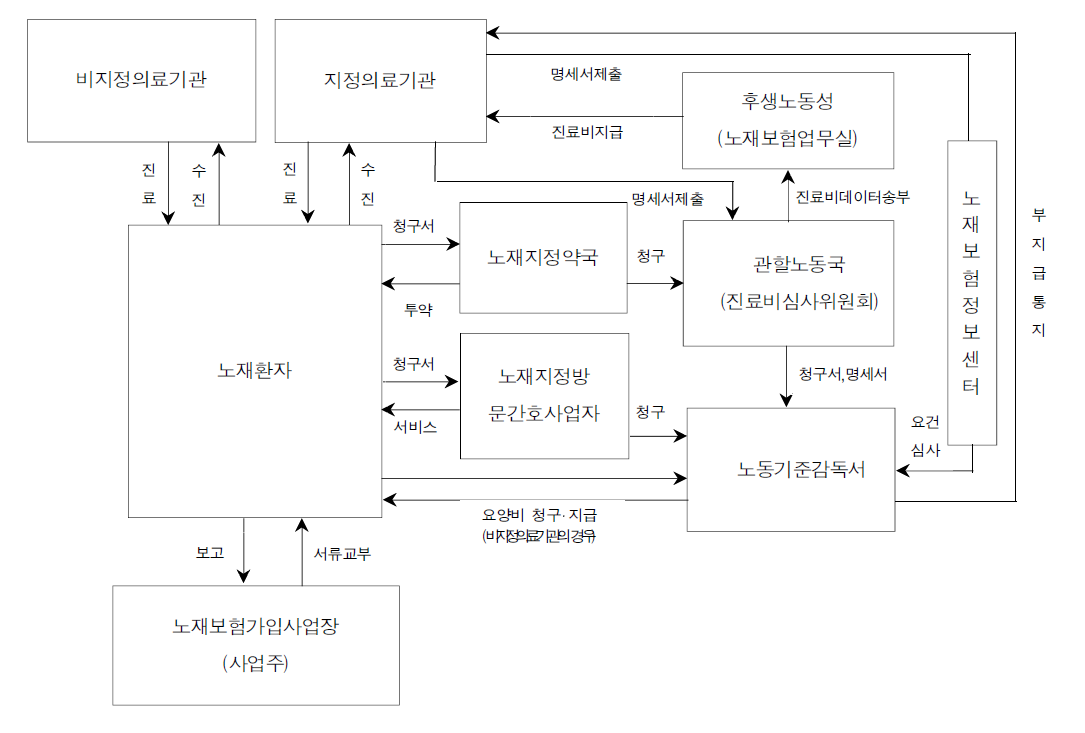 노재보험 요양보상급부 청구 흐름