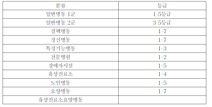 일본 의료수가체계에서의 입원기본료 유형