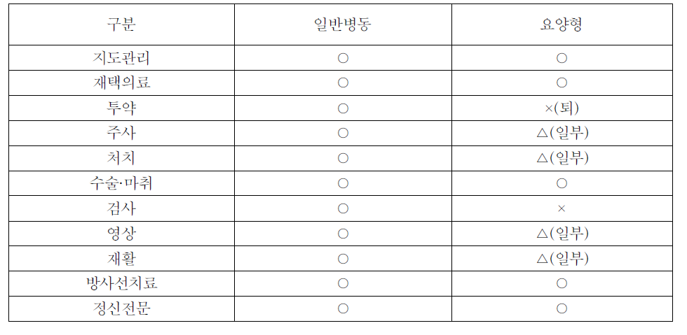 병동군별 포괄항목