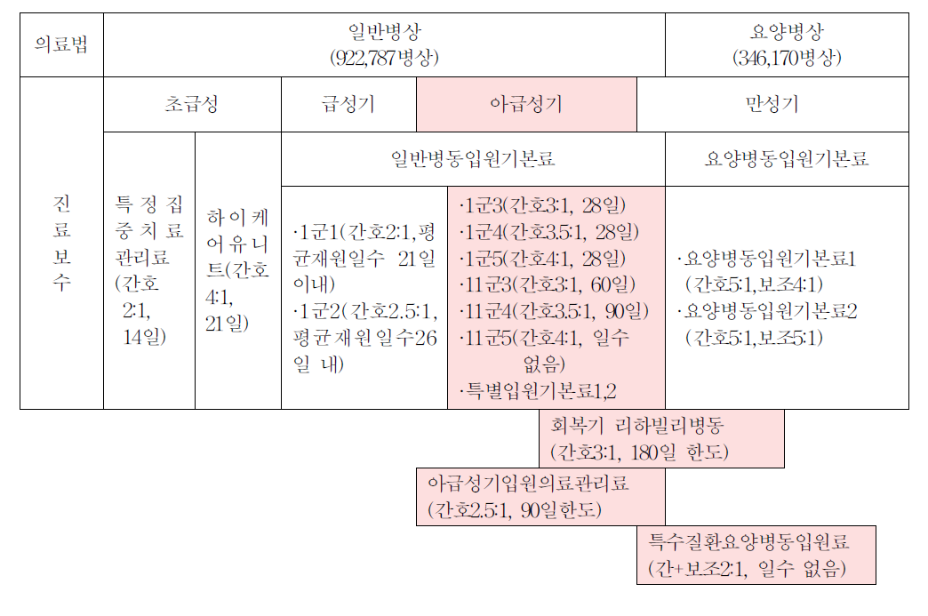 진료보수상의 병상기능 분화