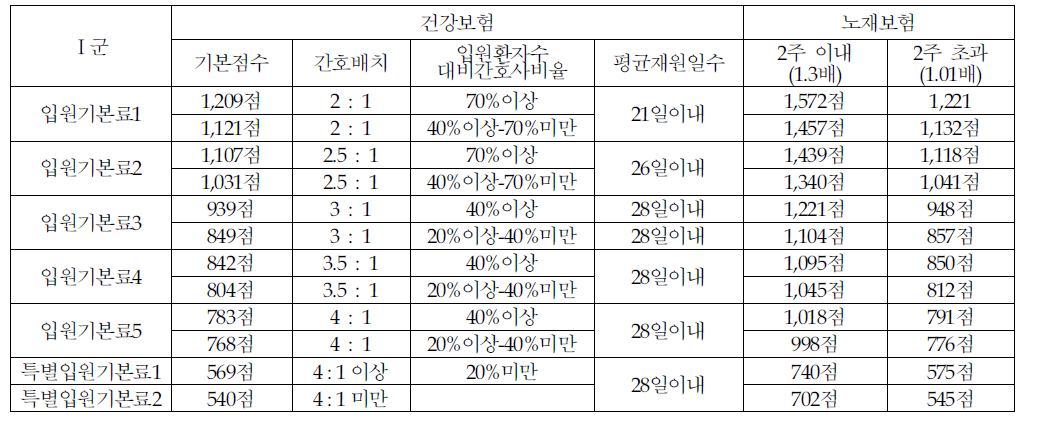 일반병동 1군(평균재원일수 28일 이내)입원기본료의 간호직 배치 및 간호사 비율