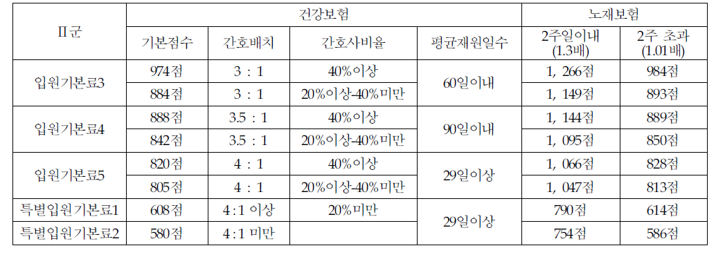 일반병동 ll군(평균재원일수 29일 이상)입원기본료의 간호직 배치 및 간호사 비율