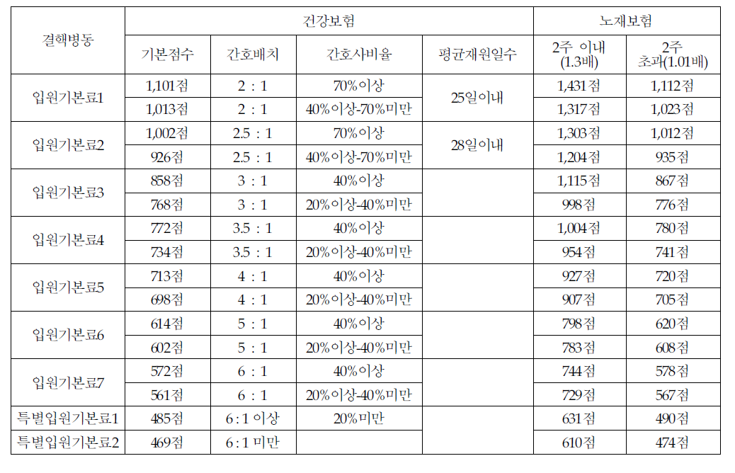 결핵병동 입원기본료의 간호직 배치 및 간호사 비율