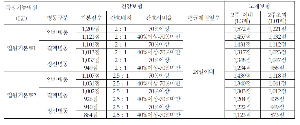 특정기능병원(I군)입원기본료의 간호배치 및 간호사 비율