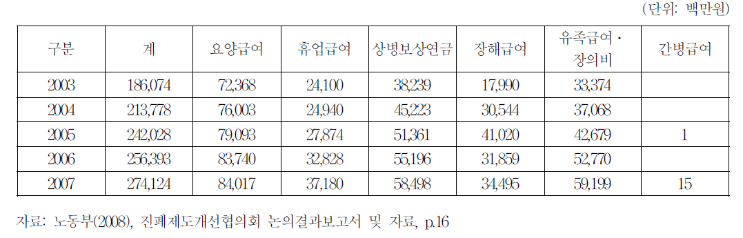 연도별 진폐보험급여 지급현황