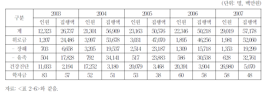 진폐재해자 보호관련 에특회계 집행 현황