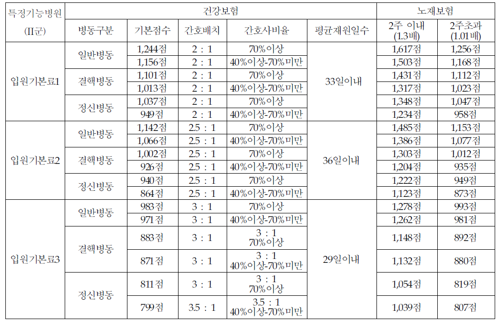 특정기능병원(I군)입원기본료의 간호배치 및 간호사 비율