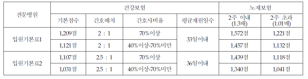 전문병원 입원기본료의 간호배치 및 간호사 비율