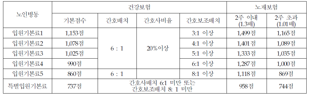 노인병동 입원기본료의 간호배치 및 간호사 비율