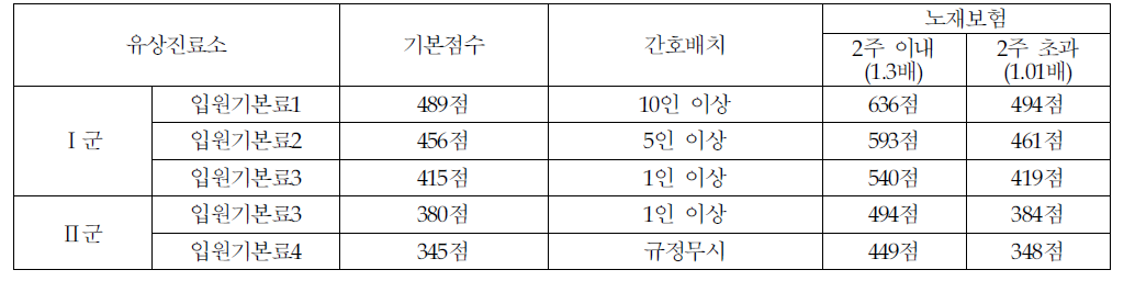 유상진료소 입원기본료의 간호배치 및 간호사 비율