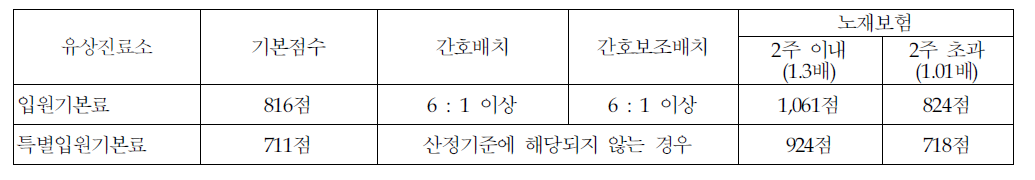 유상진료소 요양병동 기본입원료의 간호배치 및 간호사 비율