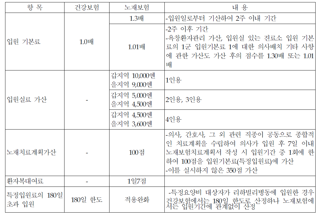 일본 노재보험에서 별도 산정하는 입원료 유형