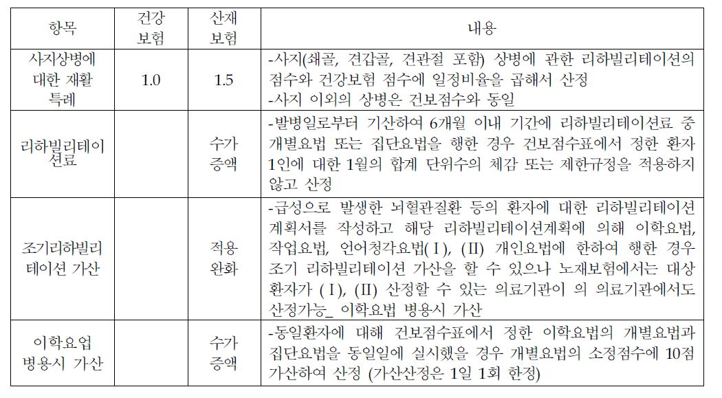 일본 노재보험에서 별도 산정하는 이학요법료