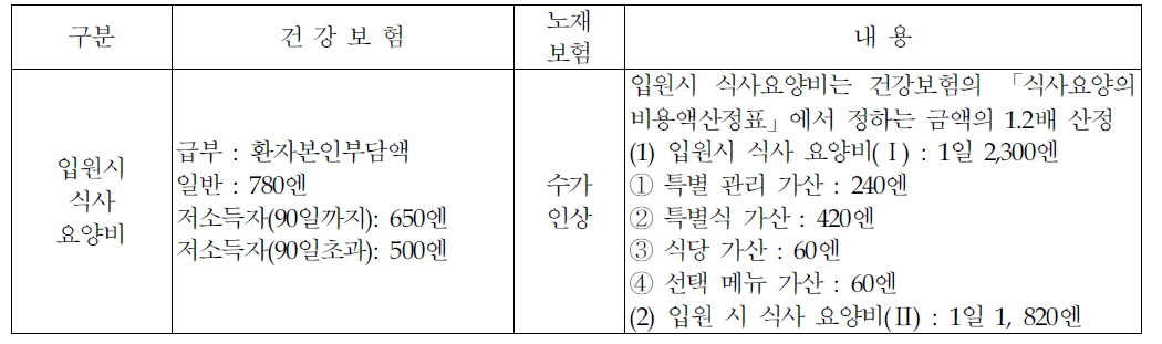 일본 노재보험에서 별도 산정하는 입원 시 식사요양비