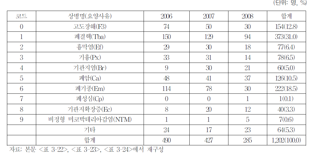 상병별 년도별 진폐 신규입원 요양자 현황