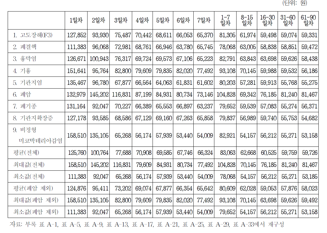 신규입원 요양자의 요양사유별 요양시기별 평균일당 진료비