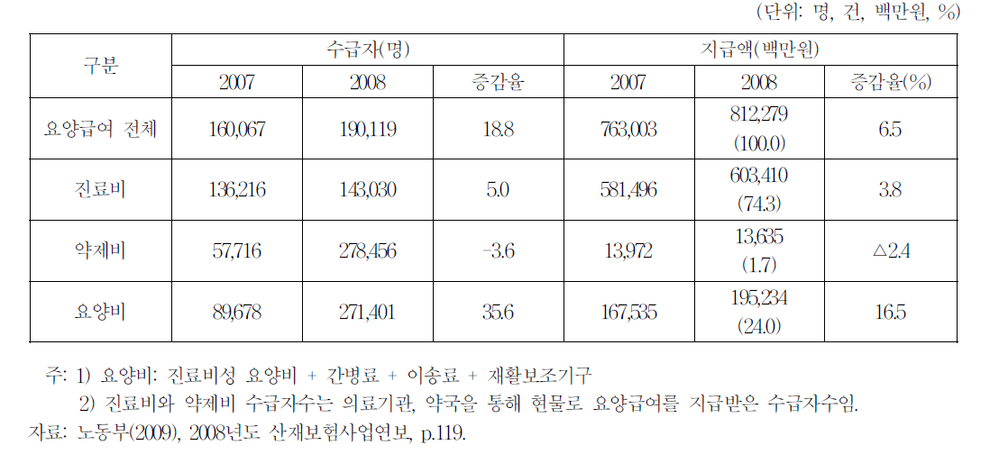 산재보험 요양급여 종류별 지급 현황