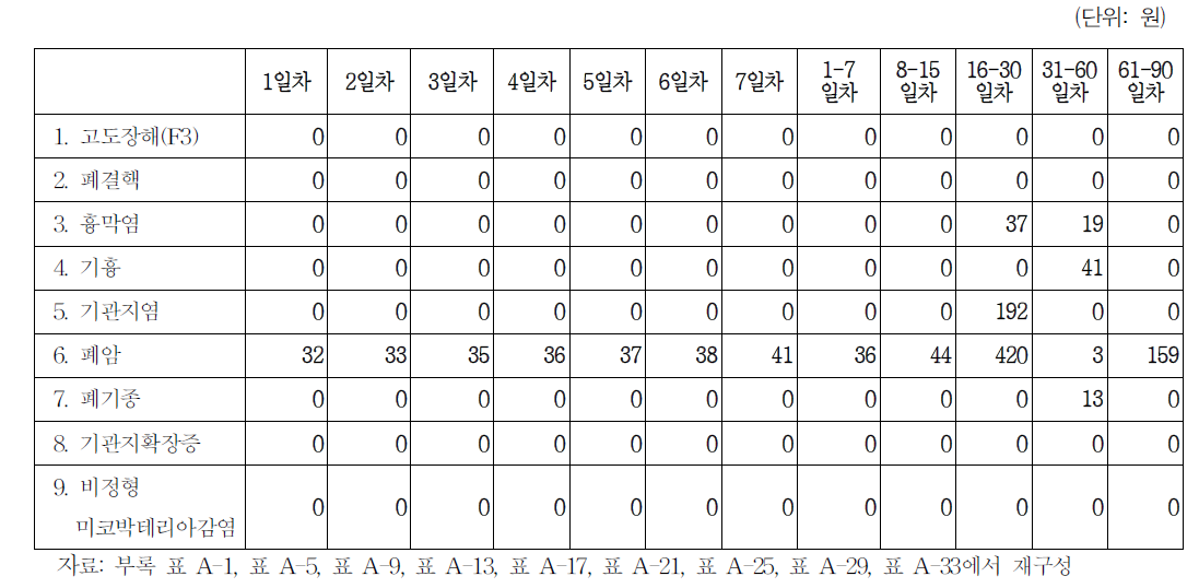 신규입원 요양자의 마취/신경차단술료 요양시기별 평균일당 진료비