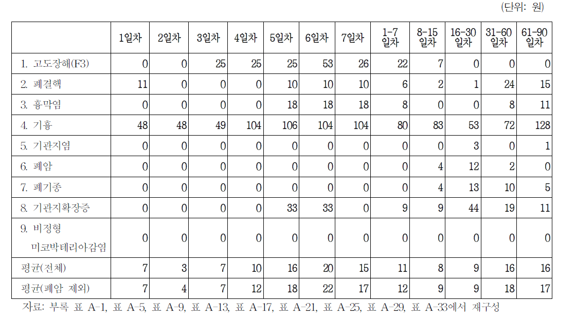 신규입원 요양자의 이학/정신요법료 요양시기별 평균일당 진료비