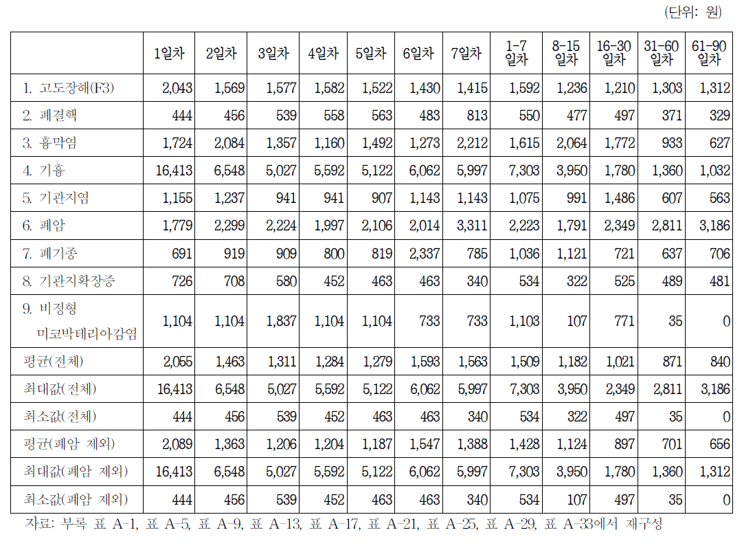 신규입원 요양자의 처치/수술료 요양시기별 평균일당 진료비