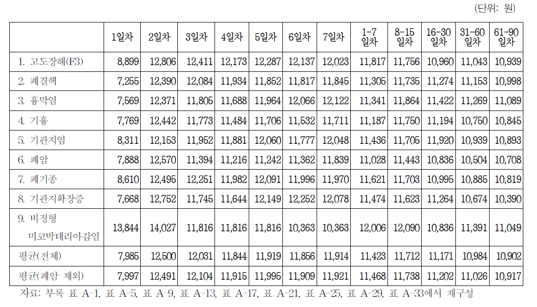 신규입원 요양자의 식대 요양시기별 평균일당 진료비