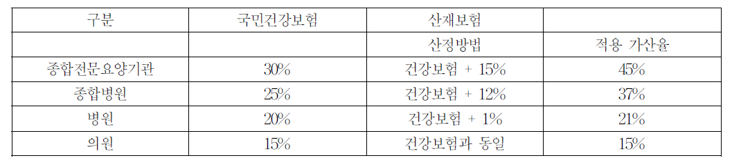 의료기관 등급별 행위진료 가산율