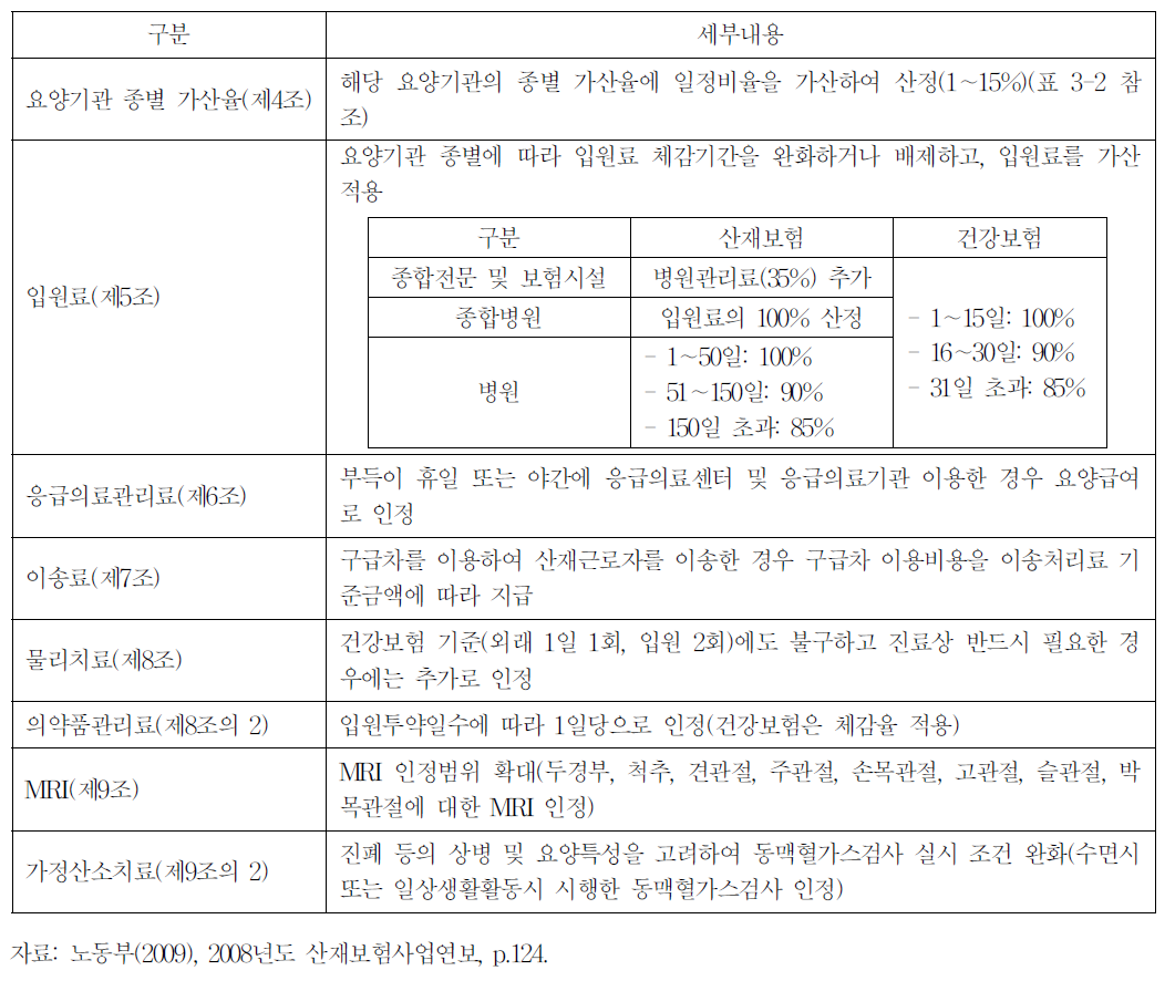 건강보험수가 내용과 다른 산재보험 수가 항목