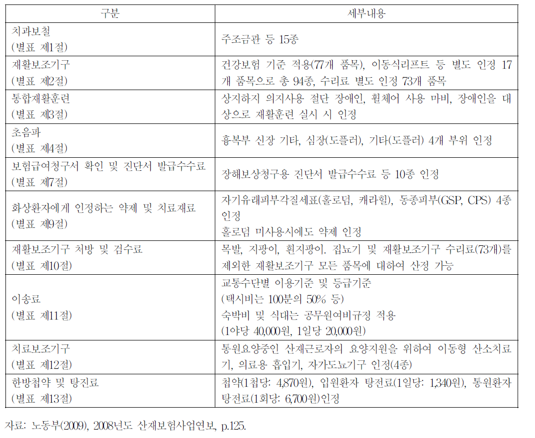 건강보험수가 외 산재보험에서 비용이 인정되는 항목