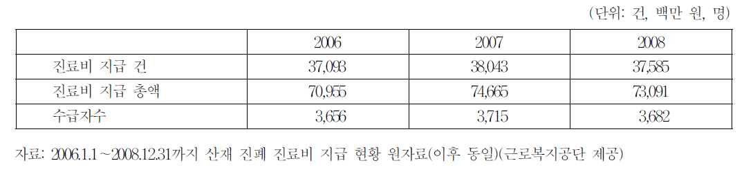 진폐입원환자의 연도별 진료비 지급건수,진료비 지급 총액,수급자수 현황