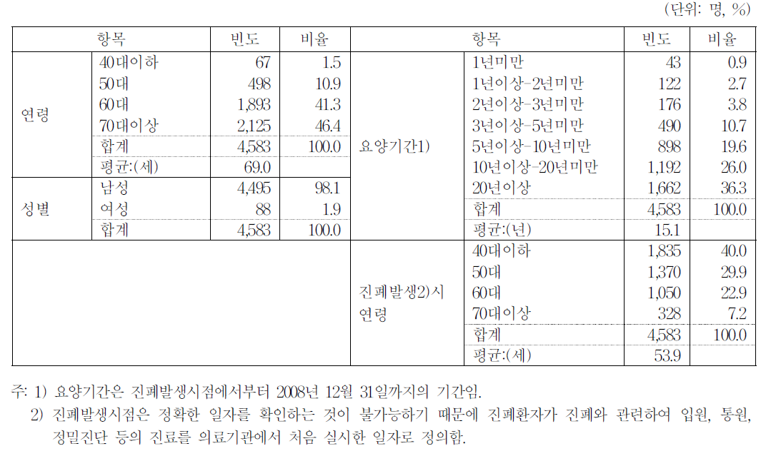 진폐 환자 인구학적 특성