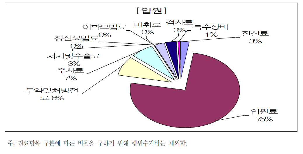 진료 구분에 따른 진료비 원가 구성