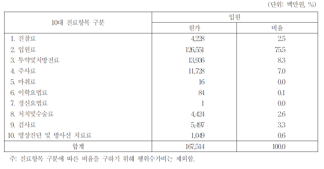 진폐입원환자의 진료비 원가 구성