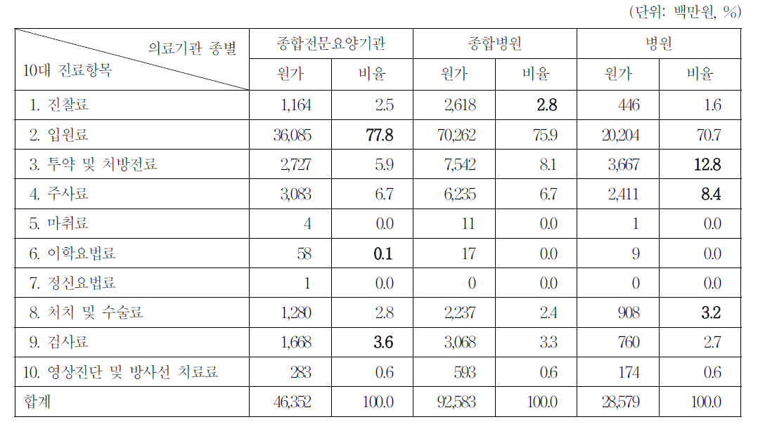 의료기관종별 진폐입원환자의 진료비 원가 구성