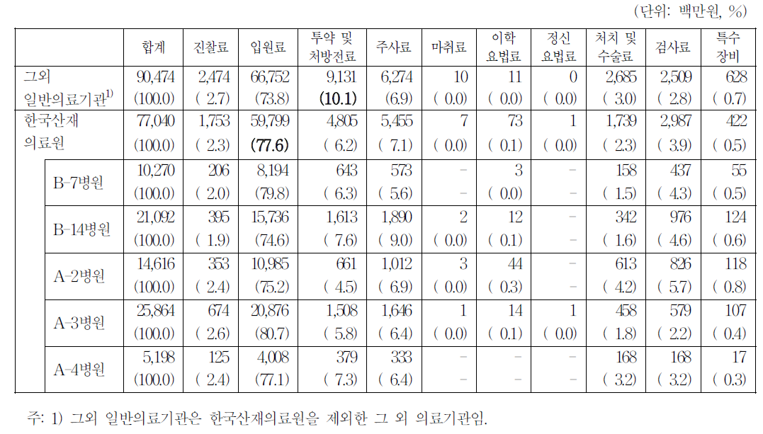 한국산재의료원 진폐입원환자의 진료비 원가 구성(2006～2008):원가