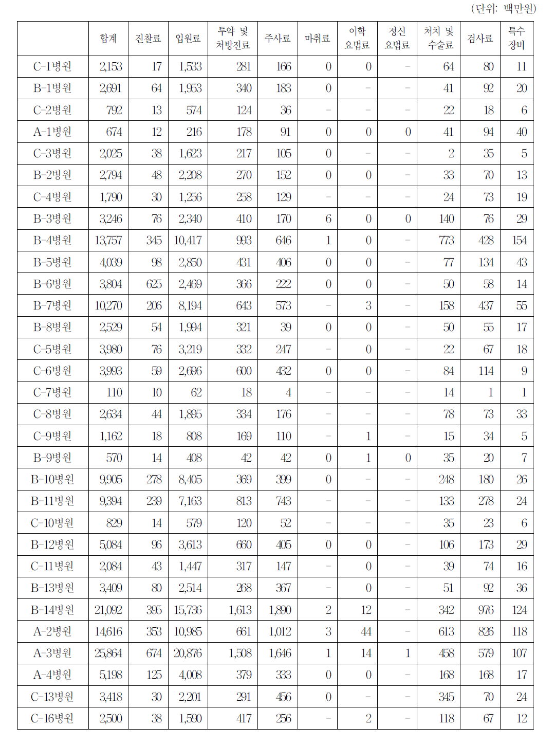 의료기관별 진폐입원환자의 진료비 원가 구성(2006～2008):원가