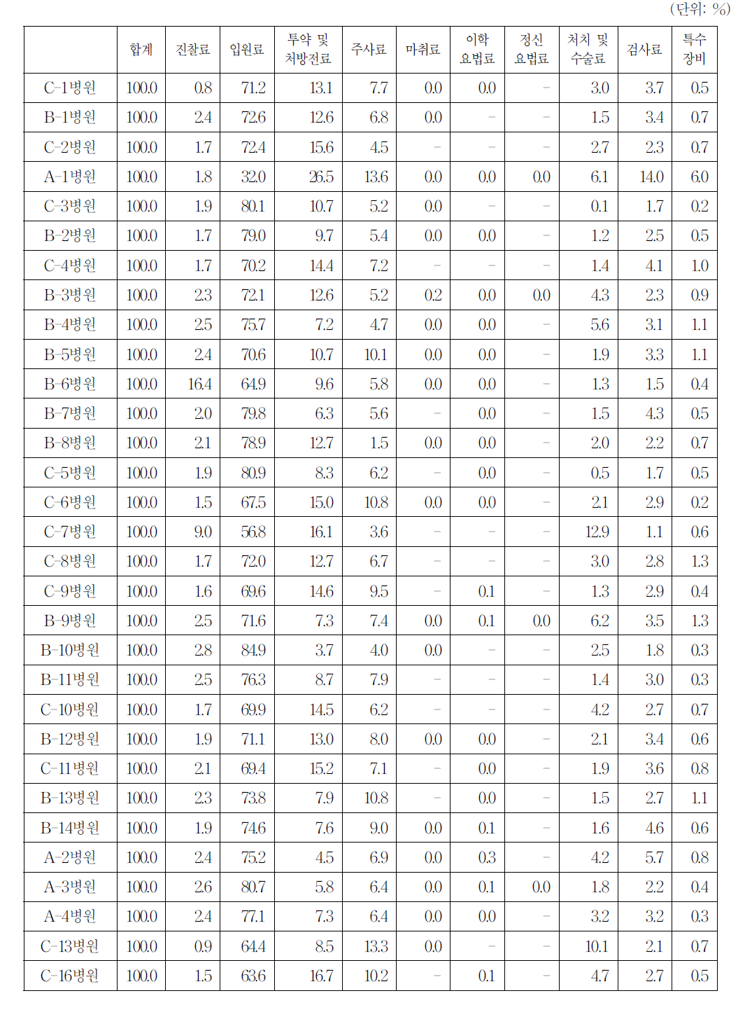 의료기관별 진폐입원환자의 진료비 원가 구성(2006～2008):비율