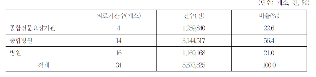 산재보험 지정 진폐 의료기관종별 진폐진료비 분포