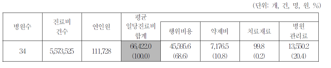 평균일당진료비