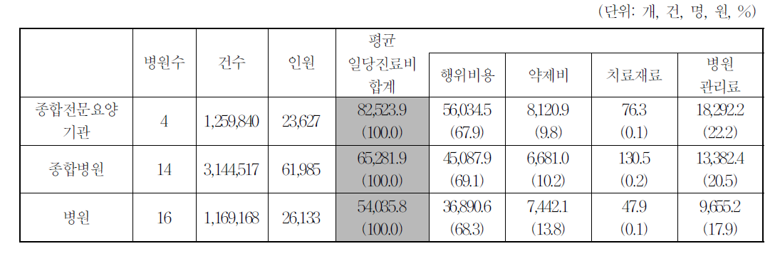 의료기관종별 평균일당진료비