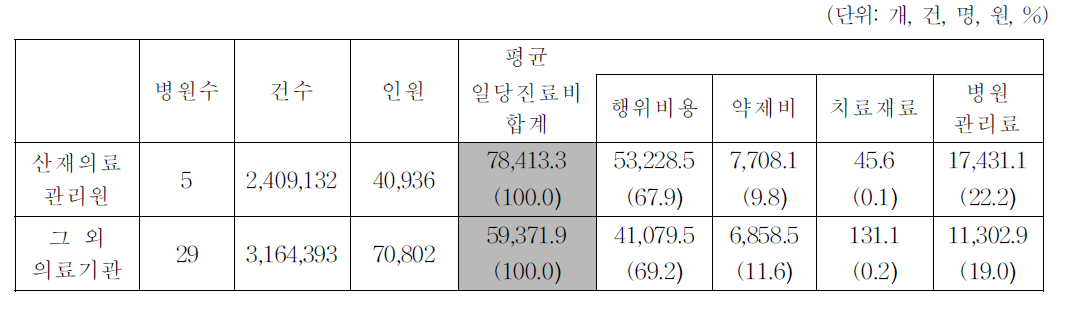 한국산재의료원 평균일당진료비 산출