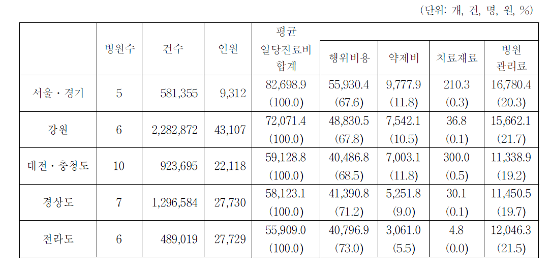 지역별 의료기관의 평균일당진료비 산출