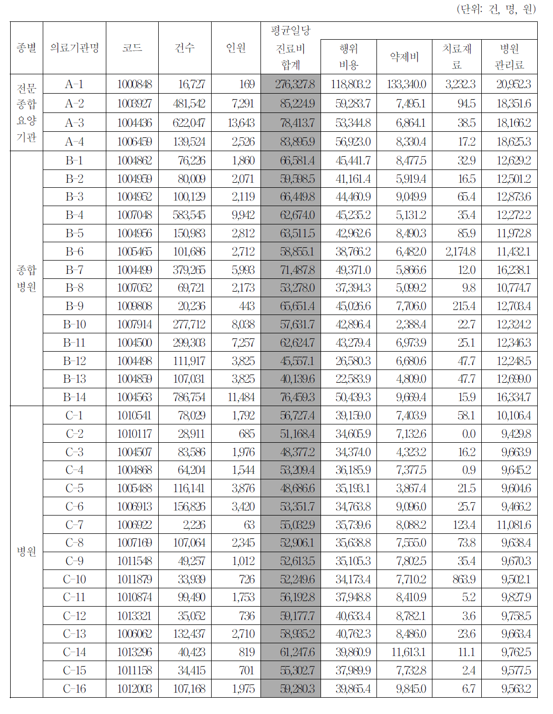 의료기관별 평균일당진료비 산출