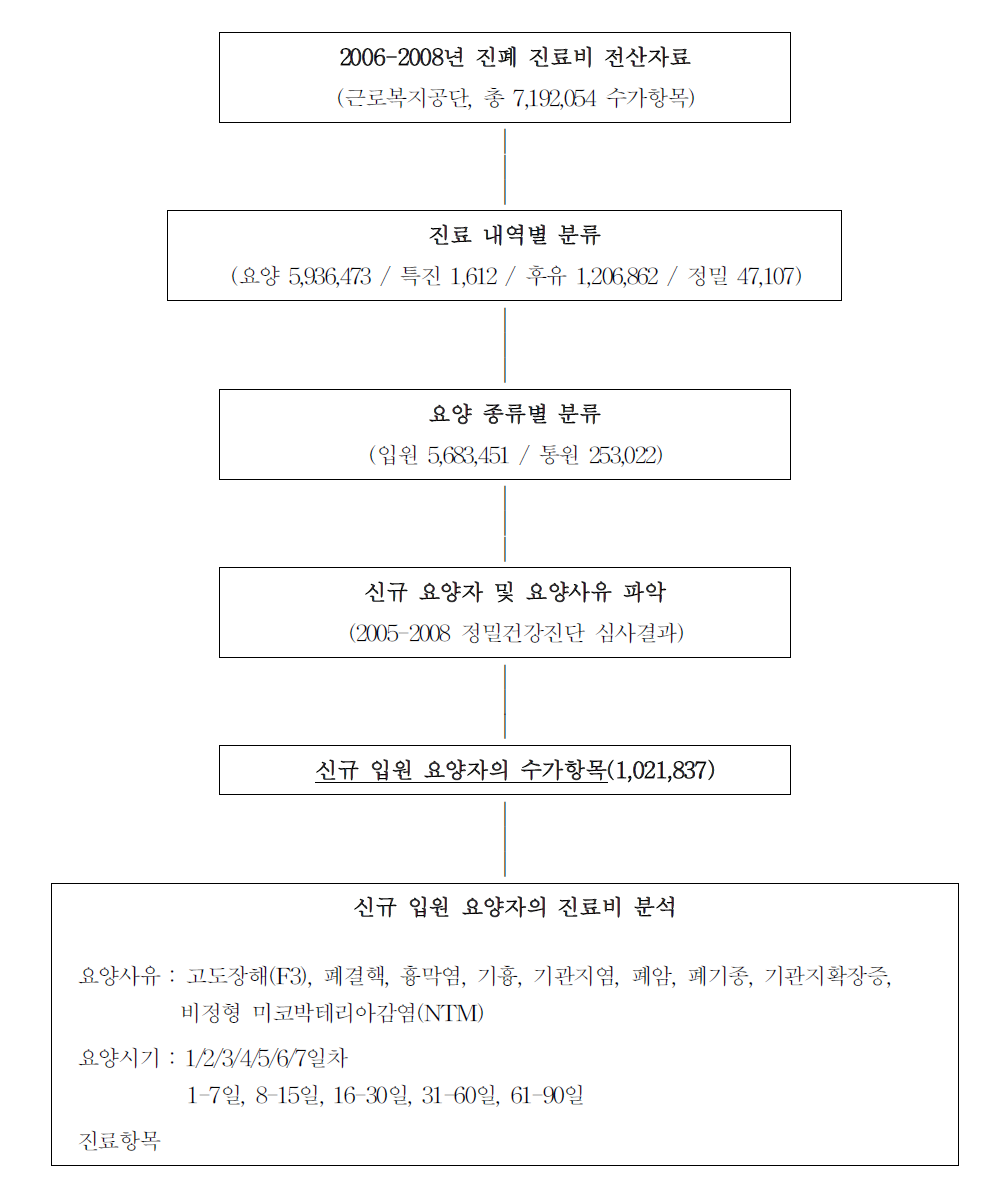 신규 요양자의 입원 진료비 분석방법