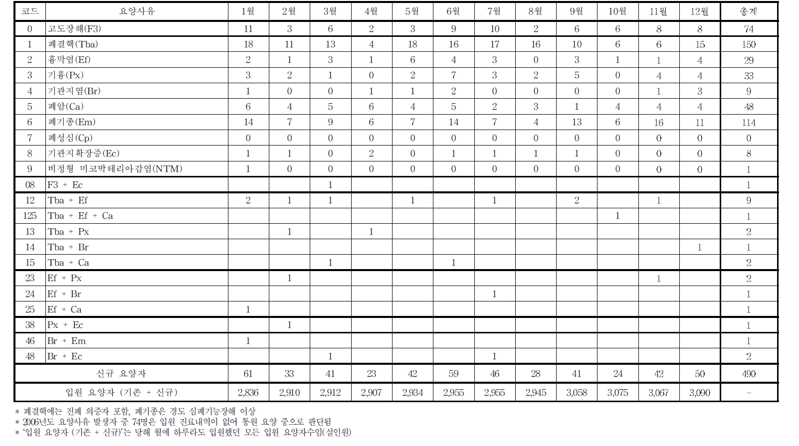 2006년도 월별 신규 입원 요양자