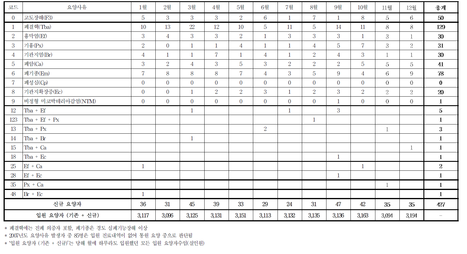 2007년도 월별 신규 입원 요양자