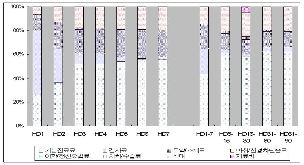 신규 입원 요양자의 요양시기별 진료항목 비중 -기관지염 -총괄